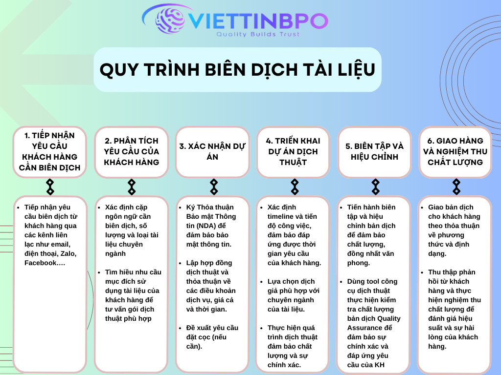 Quy trình Dịch Thuật Tài Liệu ViettinBPO