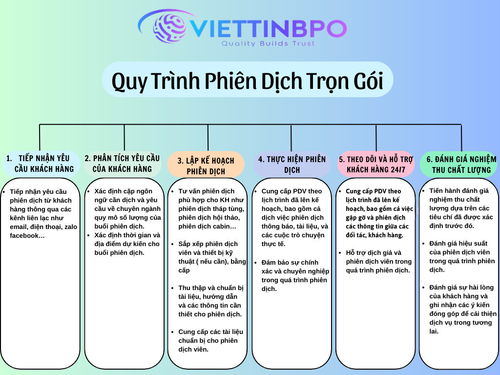 Quy Trình Phiên Dịch Chuyên Nghiệp: Từ Chuẩn Bị Đến Thực Hiện Của ViettinBPO